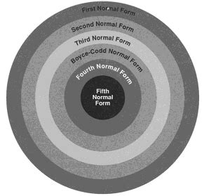 Toradh íomhá ar Normalization Forms
