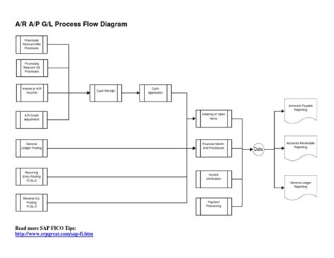 Image result for AR Internal Controls Flow Chart