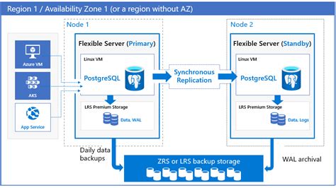 PostgreSQL High Availability に対する画像結果