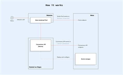 Image result for Facebook Portal Face Tracking