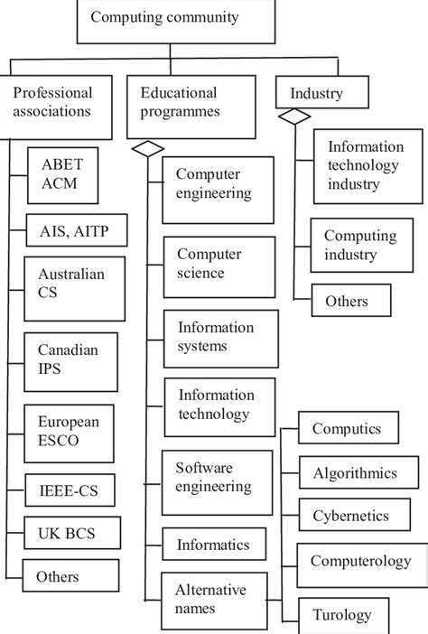 Taxonomy Chart for Project in Computer Science に対する画像結果