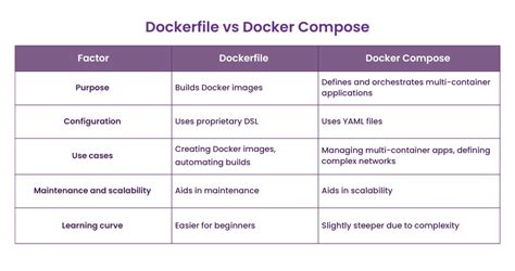 Image result for Docker Compose File