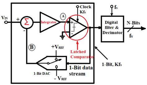 Image result for Delta Sigma Encoder Block Diagram