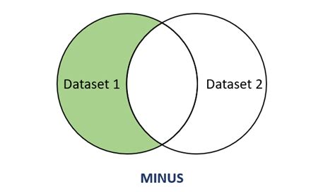 Image result for SQL Minus Except