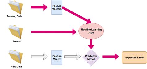Image result for Text Box to Show Machine Learning Setting and Finding