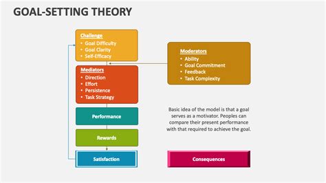 Image result for Basic Goal Setting Theory Flow Chart