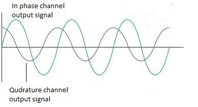 Toradh íomhá ar Digital Modulation QAM