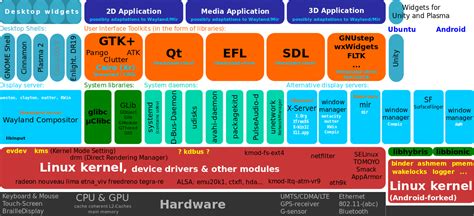 Linux Components Diagram に対する画像結果