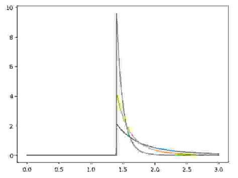 Image result for Statistical Distribution Python