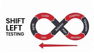 Image result for Shift Left Inn Continuous Testing