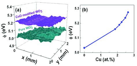 Image result for Work Function Plot