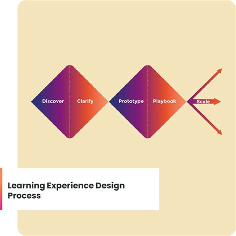 Image result for Learning Experience Design Process