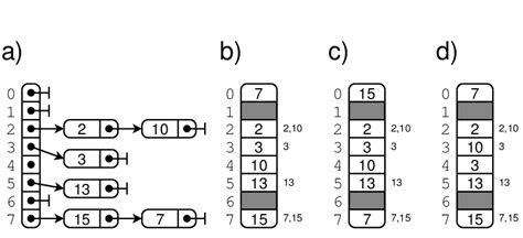 Image result for Collision in Hash Table in Java