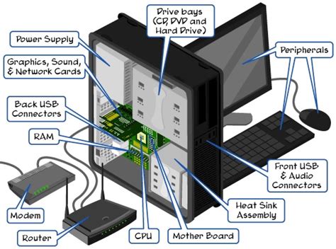 Image result for Main Parts of Computer