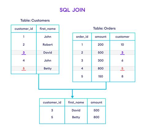 Image result for Writing an SQL Table