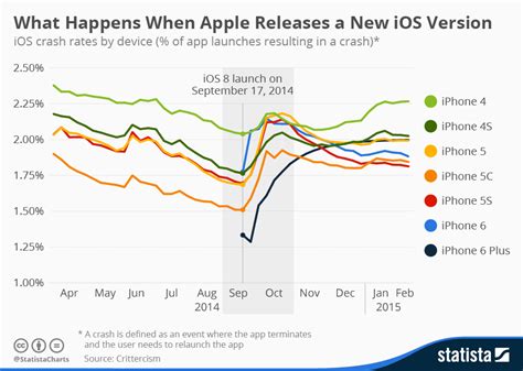 Image result for iOS Update Chart with Year