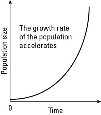 Image result for Exponential Growth Environmental Science