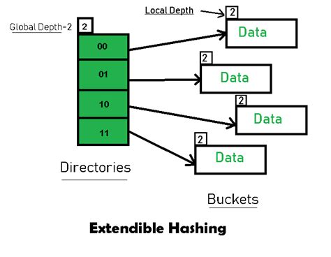 Afbeeldingsresultaten voor Simple Diagram for Hashing Function in Data Structure