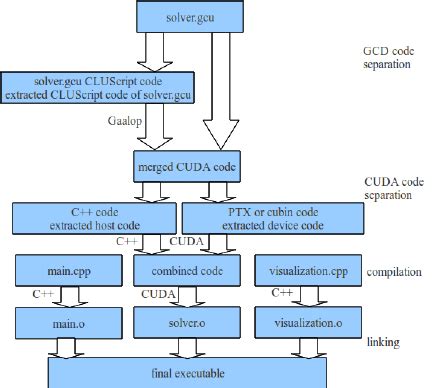 Image result for GCD File