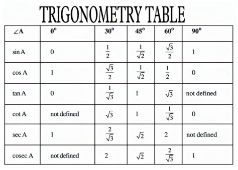 Trigonometry Table PDF に対する画像結果