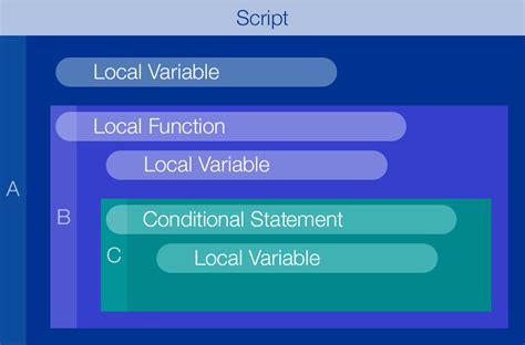 Image result for Local Variable in Script