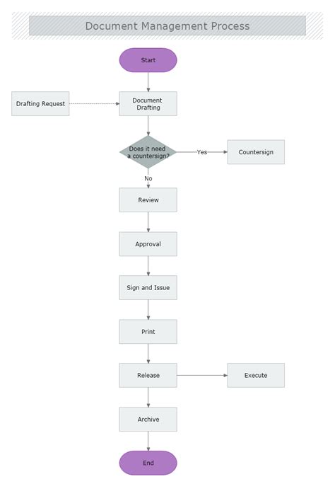Document Control Process Flowchart に対する画像結果