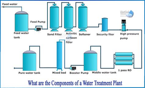 Image result for Basic Water Treatment Process