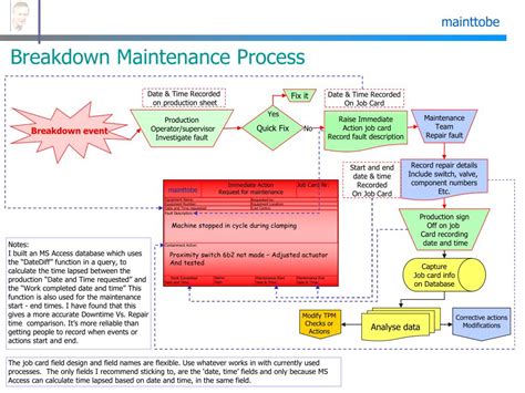 Image result for Machine Breakdown Maintenance Procedure