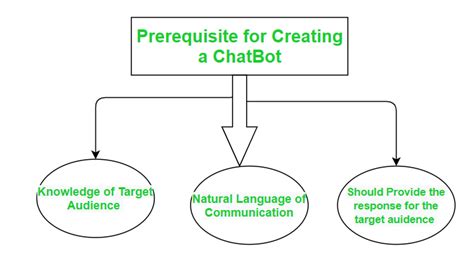 Image result for Chatterbot Python