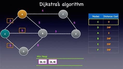 Toradh íomhá ar Dijkstra Algorithm Implementation Java