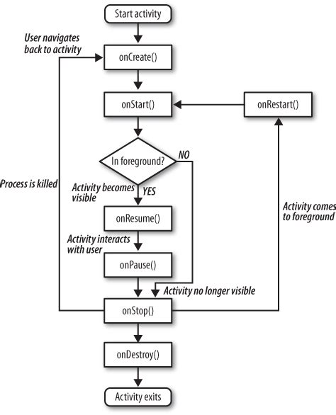 Image result for Android Development Activity Life Cycle