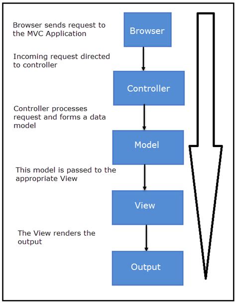 Image result for MVC Flow in C#