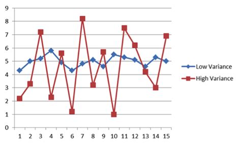 Image result for High vs Low Sample Variance