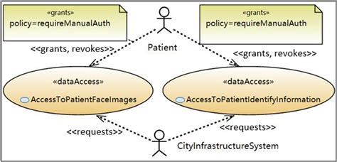 Image result for Data Access Model