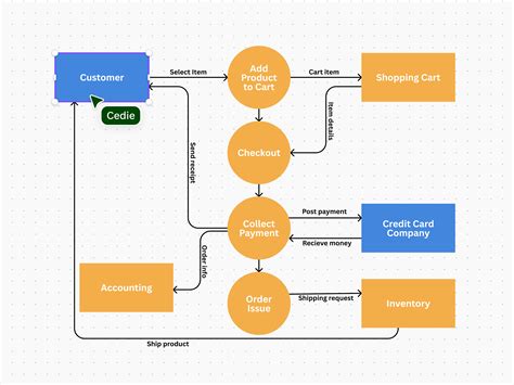 Toradh íomhá ar Generate Data Flow Diagram for eLearning System