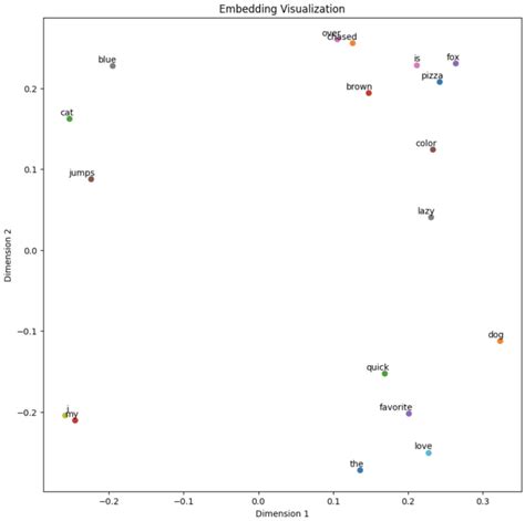 Image result for Word Embedding Python