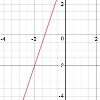 Image result for Solving Graphically Functions