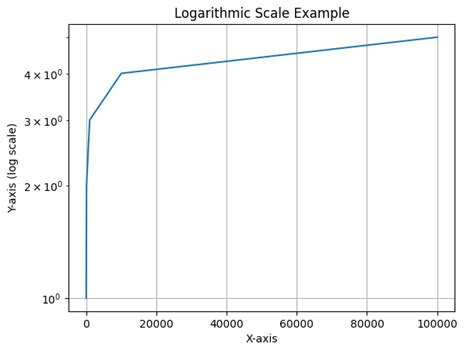 Image result for Matplotlib Label Log Minor Scale