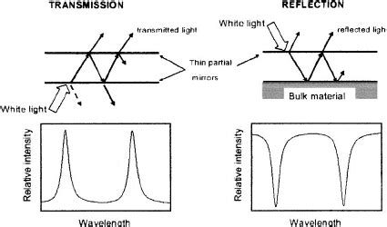 Image result for Light Bulb Interferometer