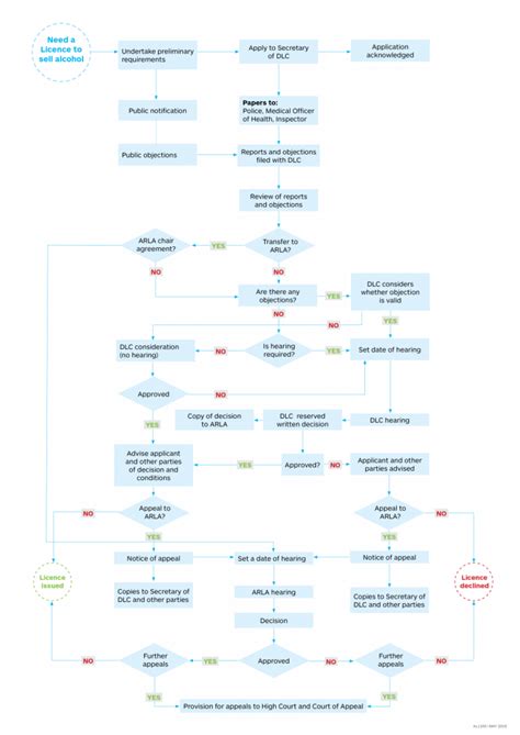 Image result for Flowchart of District Licensing Committee Process