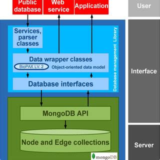 Image result for Database Architecture of Integrated Management System