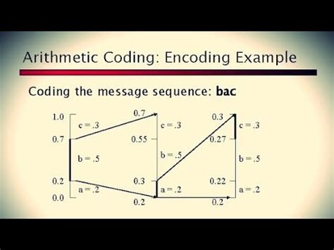 Arithmetic Coding Procedure に対する画像結果