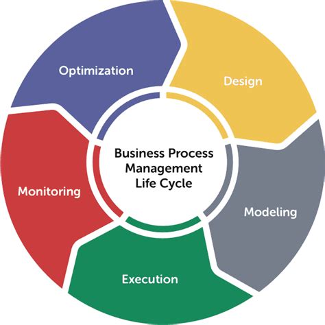 Image result for What Is BPM in Business Analysis