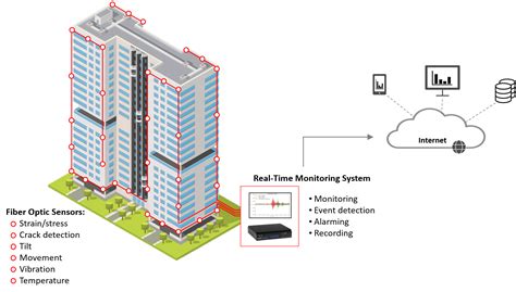 Image result for Building with Sensor