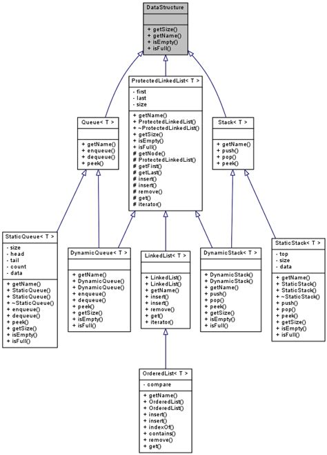 Image result for Example of a Data Structure C++