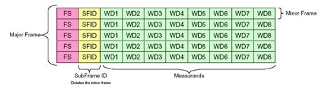 Image result for Frame Synchronization