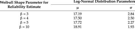 Log Normal Distribution Table of Return Period に対する画像結果