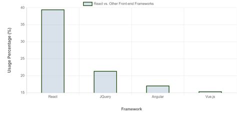 Image result for JavaScript Frameworks Usage Statistics