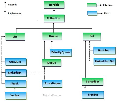Image result for Collection Framework