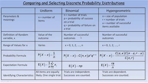 Afbeeldingsresultaten voor Binomial Discrete Probability Distribution